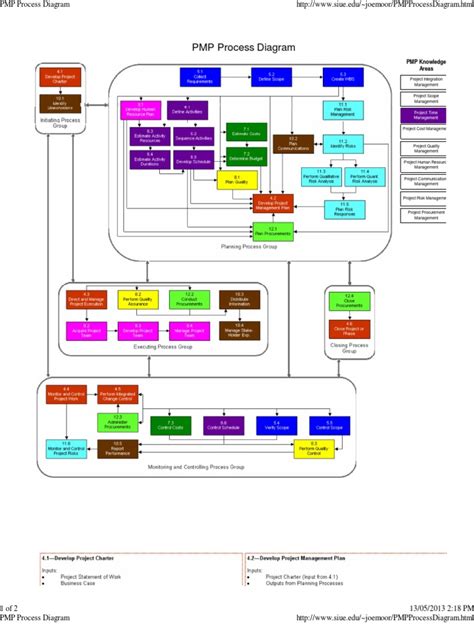 PMP Process Diagram