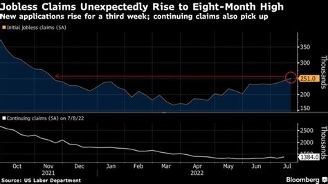 US weekly jobless claims unexpectedly jump to 8-month high | Unemployment News | Al Jazeera