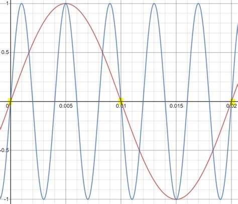 Worked Examples Using Nyquist’s Theorem - Rhea