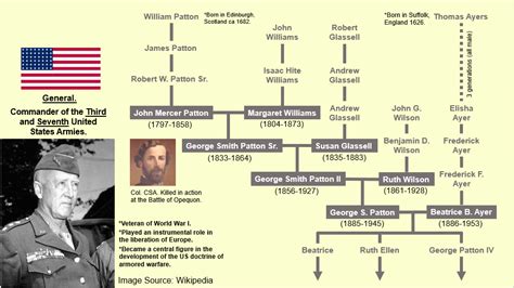 George S. Patton Family Tree : r/UsefulCharts