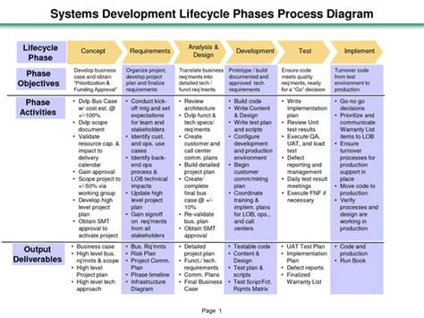 project life cycle phases | Systems Development Lifecycle Phases Process Diagram - PowerPoint ...