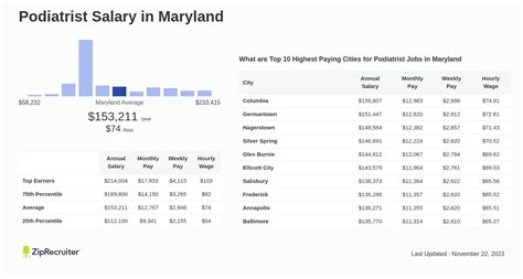 Salary: Podiatrist in Maryland (August, 2024)