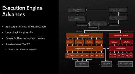 AMD Zen vs Zen 2 vs Zen 3 vs Zen 4 vs Zen 5 Core Architecture: Road to Ryzen 9000 | Hardware Times