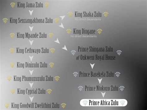 His Royal Highness, Prince Africa Zulu » Family Tree