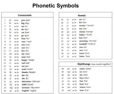 american english vowel sounds diagram - Google Search | Phonetics english, English phonetic ...