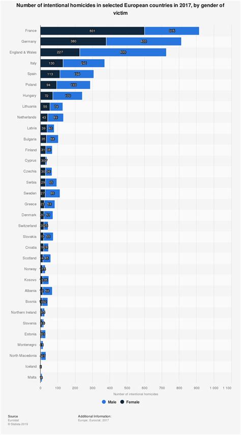 statistic_id1072546_europe_-number-of-intentional-homicides-by-gender-of-victim-2017 - The ...