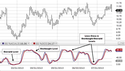 What Is The Slow Stochastic Oscillator? - Fidelity