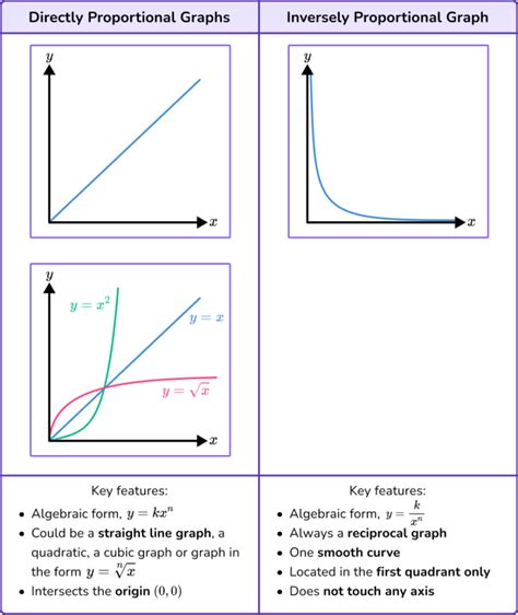 Directly / Inversely Proportional Graphs - GCSE Maths