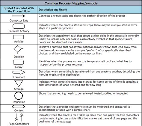 Afbeeldingsresultaat voor process mapping symbols | Process map ...