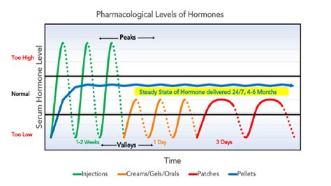 5 Life-Changing Bioidentical Hormone Replacement Pellets Therapy