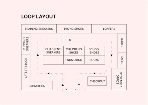 What Is Store Layout And Its Types