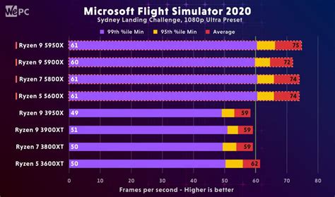 AMD Ryzen 5600X vs 3600X Comparison | WePC