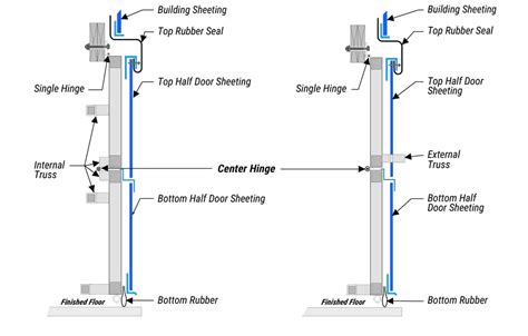 Sheeting & Siding Options | Bifold Doors | Custom | Schweiss Doors