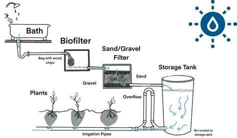 Greywater System (Everything you need to know) - Climatebiz