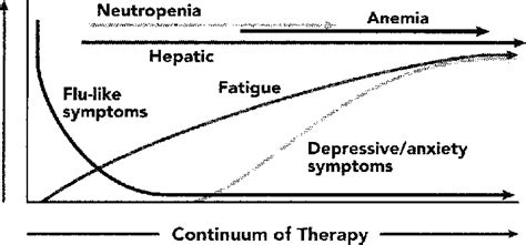 Time of occurrence of interferon-related side effects during the course... | Download Scientific ...