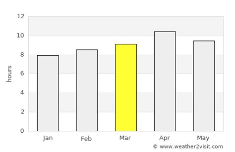 Costa Mesa Weather in March 2024 | United States Averages | Weather-2-Visit