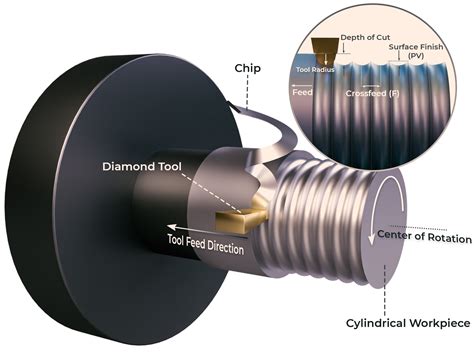 Diamond Turning: a Single-Step Process to Create Precise Parts with a ...