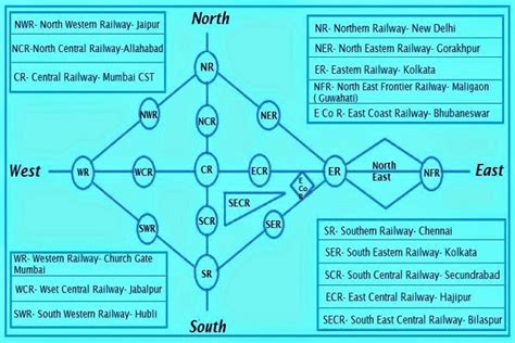 The Railway History - India and the World