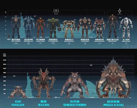 Pacific Rim Uprising (Size Chart) by KamenRiderScottie.deviantart.com on @DeviantArt (With ...