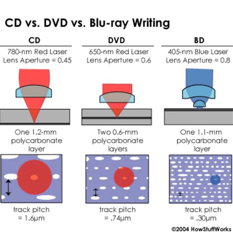 How Blu-ray Optical Discs Work - Kintronics