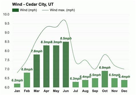 Yearly & Monthly weather - Cedar City, UT