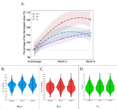 The dynamic changes of the diffusion capacity in patients with COVID-19 ...