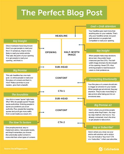 Blog Post Templates | Blog post template, Writing blog posts, Blog writing