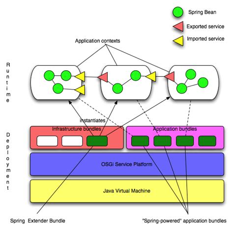 Chapter 6. Packaging and Deploying Spring-based OSGi applications