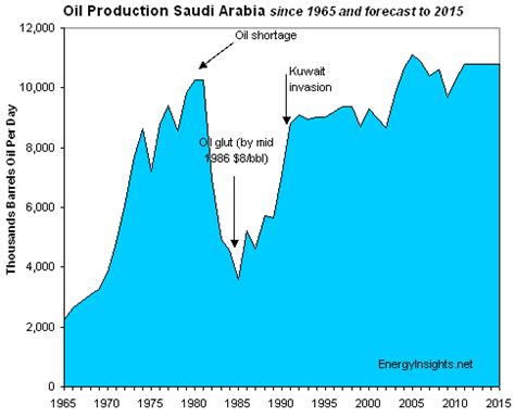 Energy Insights: Global Oil Production
