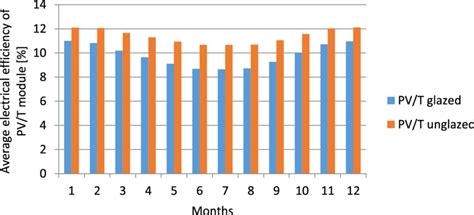 The average monthly electrical efficiency of PV/T modules. | Download ...