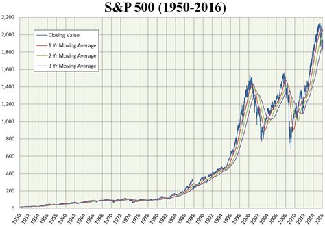 S&P 500 - March 4, 1957 | Important Events on March 4th in History ...