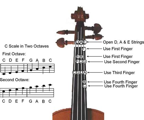 C Major Scale -Two Octave