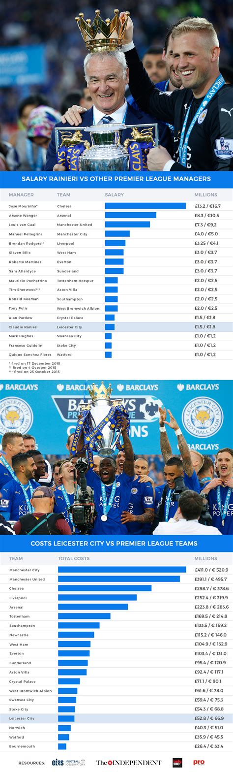 Infographic comparing salary Ranieri and costs Leicester City