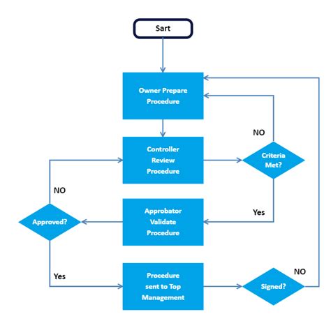 SOP Flowchart Template Examples | EdrawMax | EdrawMax Templates