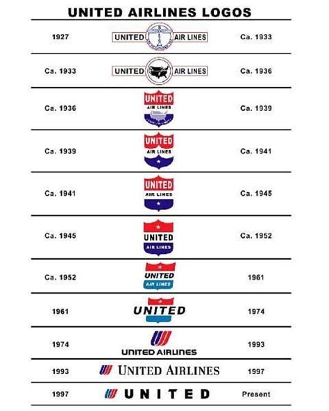 History Of All Logos United Airlines Logo History