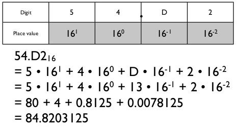 Hex to Decimal Conversion Simplified - Electrical Engineering 123