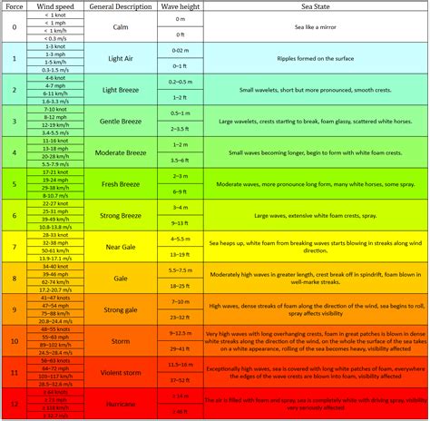 Beaufort Scale Printable