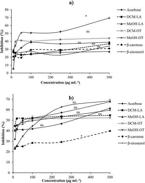 (a) Alpha amylase and (b) Alpha glucosidase inhibitory activity of L ...