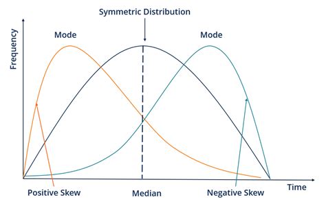 Difference Between Skewness And Kurtosis