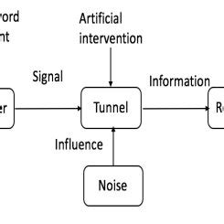 Advanced Shannon-Weaver mathematical models. | Download Scientific Diagram