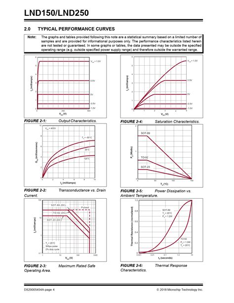 LND150/LND250. 2.0. TYPICAL PERFORMANCE CURVES. Note:. (milliamps). I D. (V). FIGURE 2-1 ...