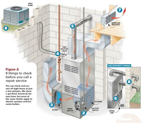 Furnace Diagram | Hvac system, Hvac, Hvac unit