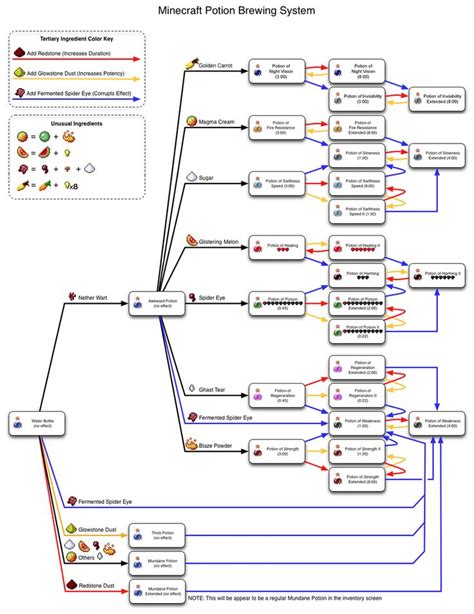 Potion Levels and Recipes - Minecraft Wiki Guide - IGN | Trucos de ...