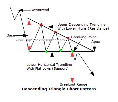 Tutorials On Descending Triangle Chart Pattern