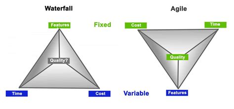 SDLC Models: Waterfall Model Vs. Agile Methodology - Drift2 Solutions