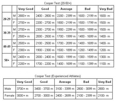 Cooper Fitness Test Calculator | Blog Dandk