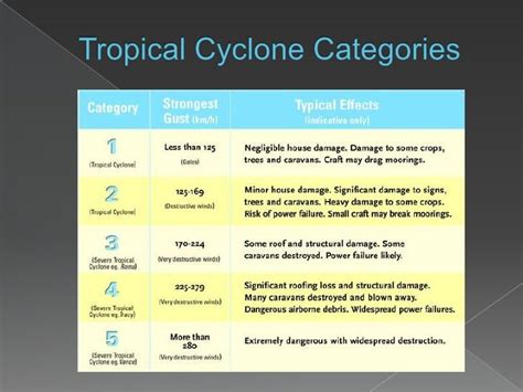 Tropical Cyclone Categories / Hurricane Harvey How It Grew From Tropical Cyclone To Category 4 ...