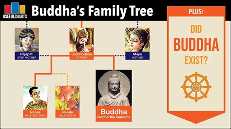 Buddha's Family Tree - Thuyết Pháp