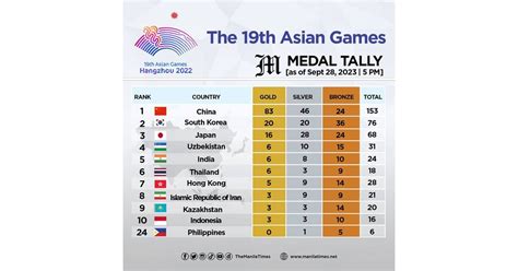 The 19th Asian Games medal tally as of Sept. 28, 2023 | 05:00 PM | The ...