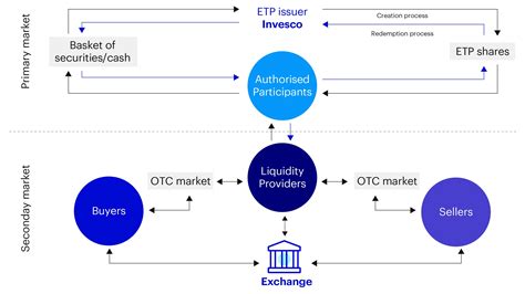 Understanding ETF trading and liquidity: The Basics